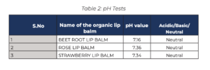 Table 2: pH Tests