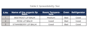 Table 5: Spreadability Test