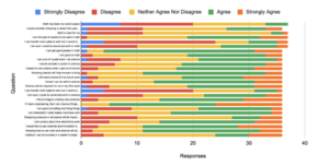 Figure 1: Preliminary Survey Data of 10th and 11th-Grade FemaleStudents STEM (Science, Technology, Engineering, &Math)