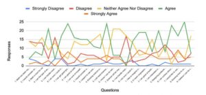 Figure 2: Post-Intervention Survey Data of 10th and 11thGrade Female Students STEM (Science et al., & Math)